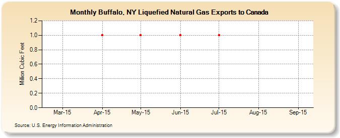 Buffalo, NY Liquefied Natural Gas Exports to Canada (Million Cubic Feet)