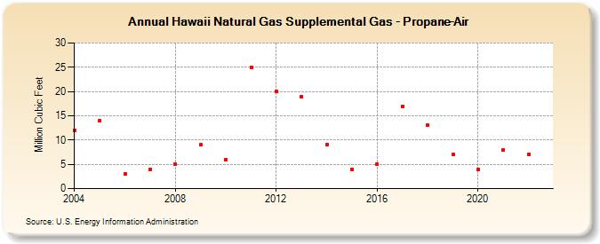 Hawaii Natural Gas Supplemental Gas - Propane-Air  (Million Cubic Feet)