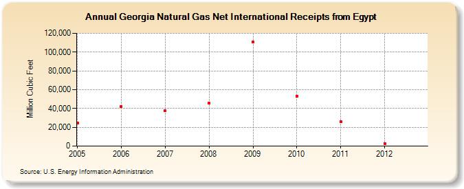 Georgia Natural Gas Net International Receipts from Egypt  (Million Cubic Feet)