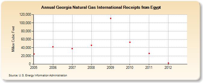 Georgia Natural Gas International Receipts from Egypt  (Million Cubic Feet)