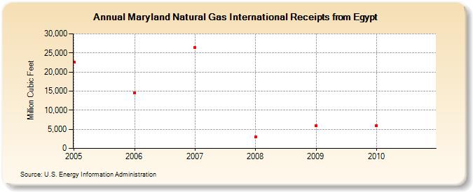 Maryland Natural Gas International Receipts from Egypt  (Million Cubic Feet)