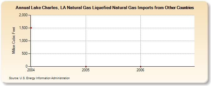 Lake Charles, LA Natural Gas Liquefied Natural Gas Imports from Other Countries  (Million Cubic Feet)