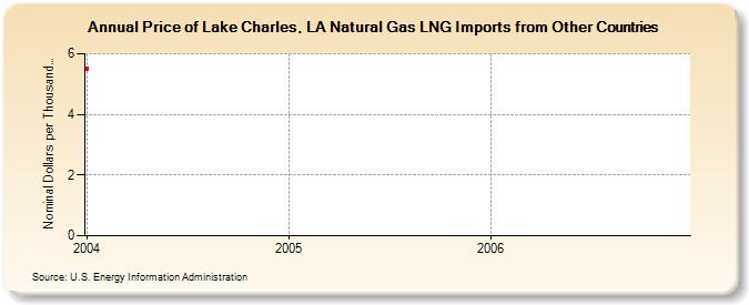 Price of Lake Charles, LA Natural Gas LNG Imports from Other Countries  (Nominal Dollars per Thousand Cubic Feet)
