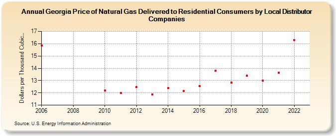 Georgia Price of Natural Gas Delivered to Residential Consumers by Local Distributor Companies (Dollars per Thousand Cubic Feet)