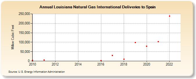 Louisiana Natural Gas International Deliveries to Spain (Million Cubic Feet)