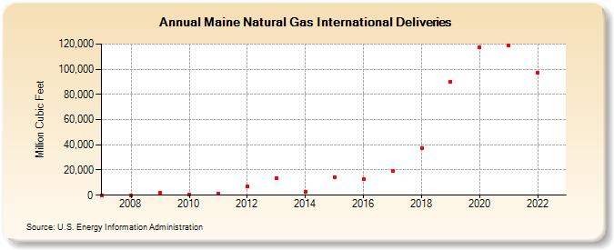 Maine Natural Gas International Deliveries (Million Cubic Feet)