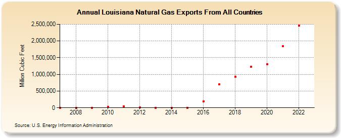 Louisiana Natural Gas Exports From All Countries (Million Cubic Feet)