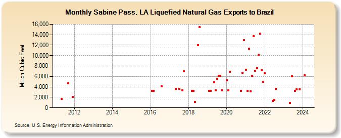 Sabine Pass, LA Liquefied Natural Gas Exports to Brazil (Million Cubic Feet)