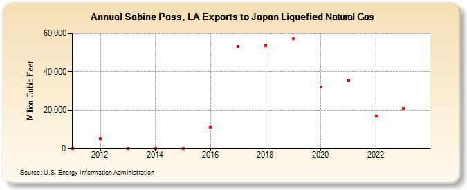 Sabine Pass, LA Exports to Japan Liquefied Natural Gas (Million Cubic Feet)