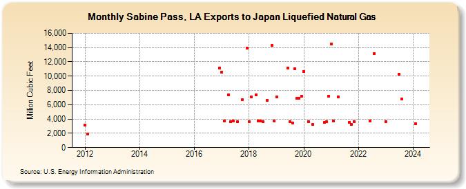 Sabine Pass, LA Exports to Japan Liquefied Natural Gas (Million Cubic Feet)