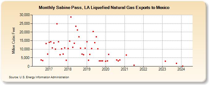 Sabine Pass, LA Liquefied Natural Gas Exports to Mexico (Million Cubic Feet)
