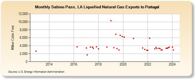 Sabine Pass, LA Liquefied Natural Gas Exports to Portugal  (Million Cubic Feet)