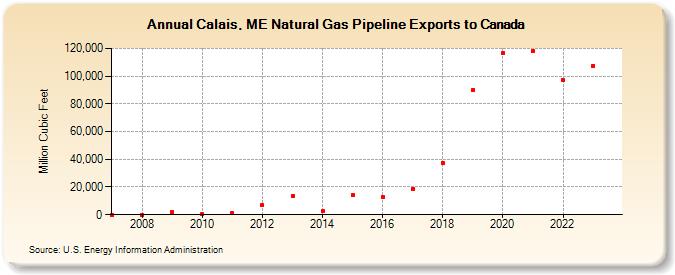 Calais, ME Natural Gas Pipeline Exports to Canada (Million Cubic Feet)