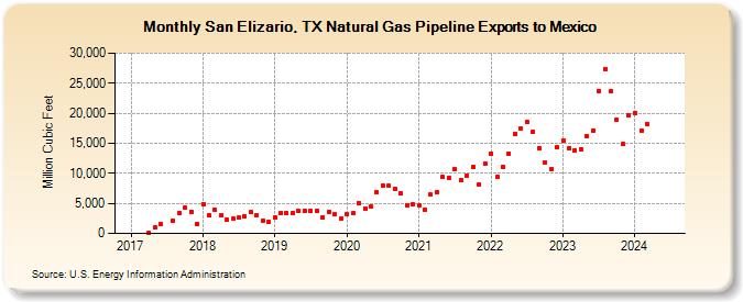 San Elizario, TX Natural Gas Pipeline Exports to Mexico (Million Cubic Feet)
