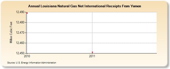 Louisiana Natural Gas Net International Receipts From Yemen (Million Cubic Feet)