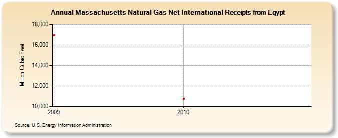 Massachusetts Natural Gas Net International Receipts from Egypt (Million Cubic Feet)