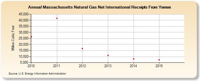 Massachusetts Natural Gas Net International Receipts From Yemen (Million Cubic Feet)