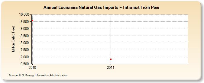 Louisiana Natural Gas Imports + Intransit From Peru (Million Cubic Feet)