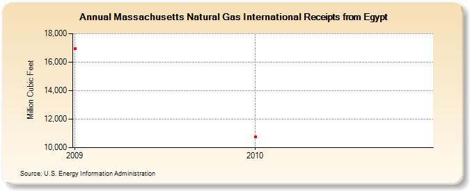 Massachusetts Natural Gas International Receipts from Egypt (Million Cubic Feet)