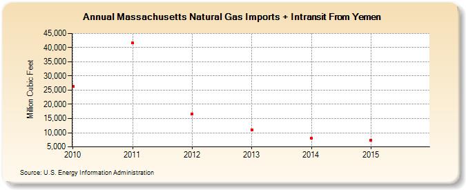 Massachusetts Natural Gas Imports + Intransit From Yemen (Million Cubic Feet)
