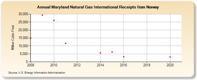 Maryland Natural Gas International Receipts from Norway (Million Cubic Feet)