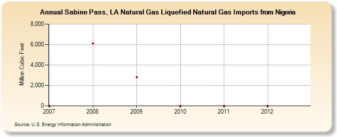 Sabine Pass, LA Natural Gas Liquefied Natural Gas Imports from Nigeria (Million Cubic Feet)