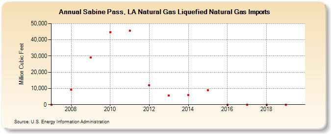Sabine Pass, LA Natural Gas Liquefied Natural Gas Imports (Million Cubic Feet)