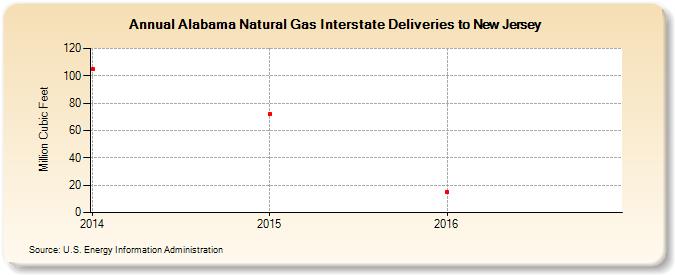 Alabama Natural Gas Interstate Deliveries to New Jersey (Million Cubic Feet)