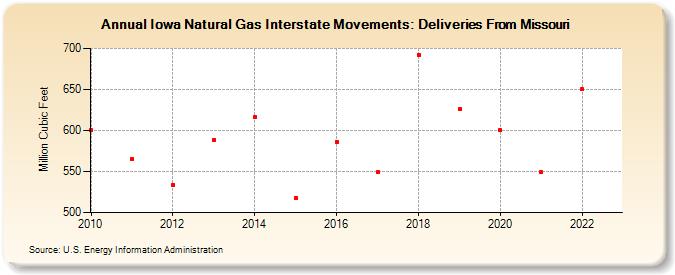 Iowa Natural Gas Interstate Movements: Deliveries From Missouri (Million Cubic Feet)