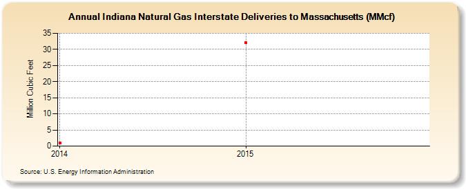 Indiana Natural Gas Interstate Deliveries to Massachusetts (MMcf) (Million Cubic Feet)