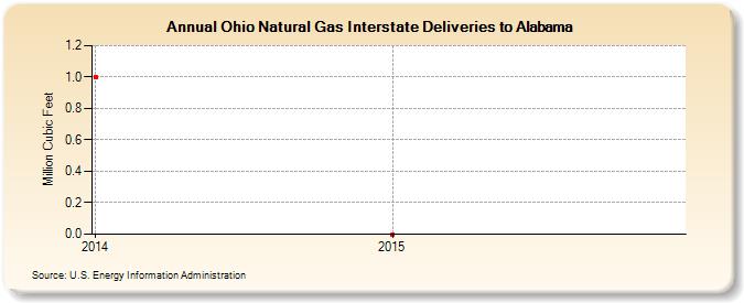 Ohio Natural Gas Interstate Deliveries to Alabama  (Million Cubic Feet)