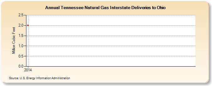 Tennessee Natural Gas Interstate Deliveries to Ohio  (Million Cubic Feet)