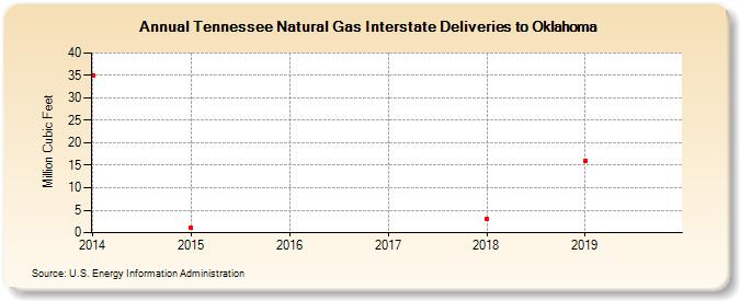 Tennessee Natural Gas Interstate Deliveries to Oklahoma  (Million Cubic Feet)