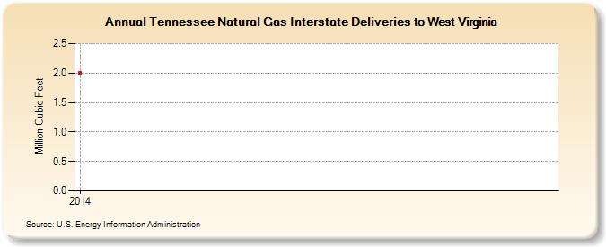 Tennessee Natural Gas Interstate Deliveries to West Virginia  (Million Cubic Feet)