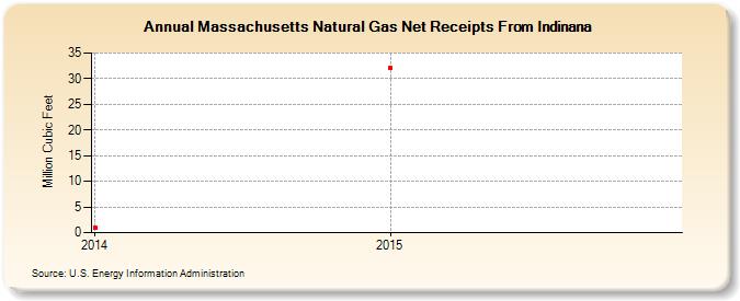 Massachusetts Natural Gas Net Receipts From Indinana (Million Cubic Feet)