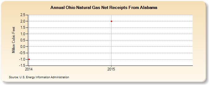 Ohio Natural Gas Net Receipts From Alabama (Million Cubic Feet)