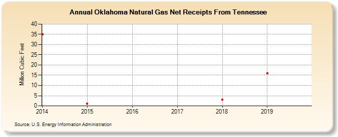 Oklahoma Natural Gas Net Receipts From Tennessee  (Million Cubic Feet)