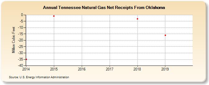 Tennessee Natural Gas Net Receipts From Oklahoma  (Million Cubic Feet)