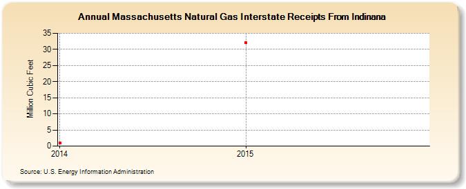 Massachusetts Natural Gas Interstate Receipts From Indinana  (Million Cubic Feet)