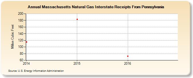 Massachusetts Natural Gas Interstate Receipts From Pennsylvania (Million Cubic Feet)