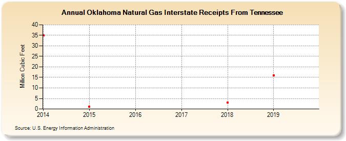 Oklahoma Natural Gas Interstate Receipts From Tennessee (Million Cubic Feet)