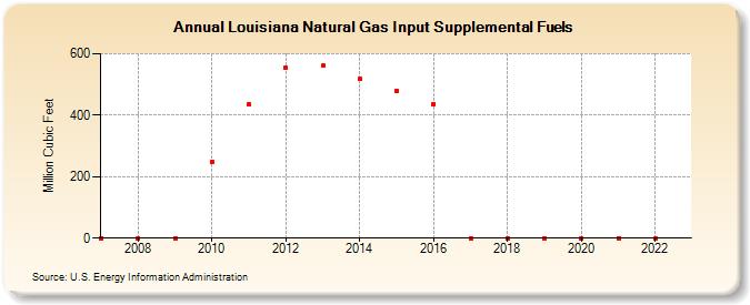 Louisiana Natural Gas Input Supplemental Fuels (Million Cubic Feet)