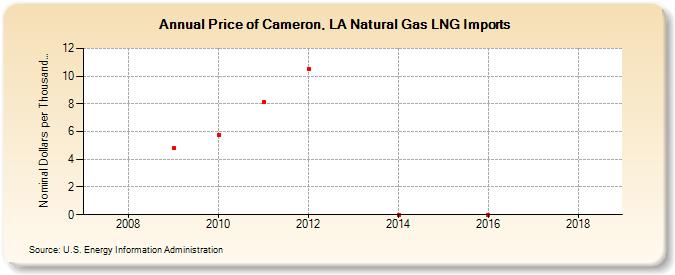 Price of Cameron, LA Natural Gas LNG Imports (Nominal Dollars per Thousand Cubic Feet)