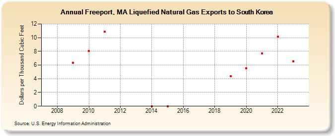 Freeport, MA Liquefied Natural Gas Exports to South Korea (Dollars per Thousand Cubic Feet)