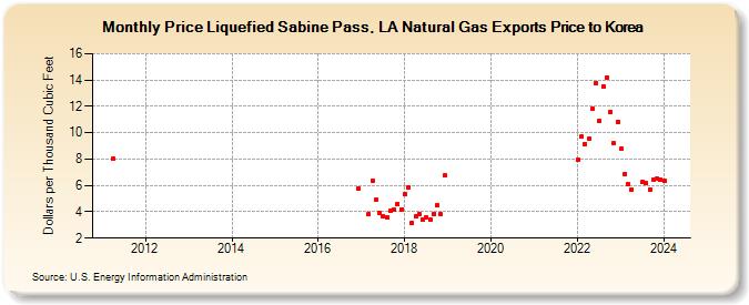 Price Liquefied Sabine Pass, LA Natural Gas Exports Price to Korea (Dollars per Thousand Cubic Feet)