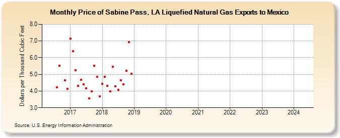 Price of Sabine Pass, LA Liquefied Natural Gas Exports to Mexico (Dollars per Thousand Cubic Feet)