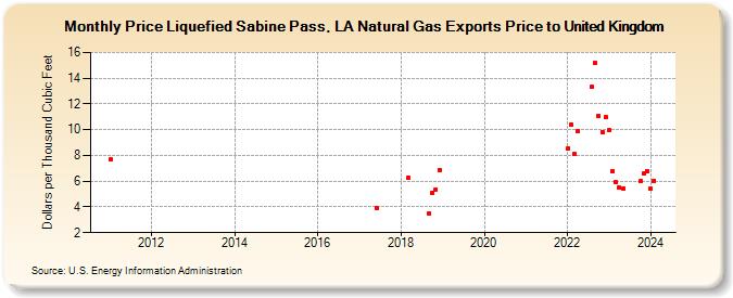 Price Liquefied Sabine Pass, LA Natural Gas Exports Price to United Kingdom (Dollars per Thousand Cubic Feet)