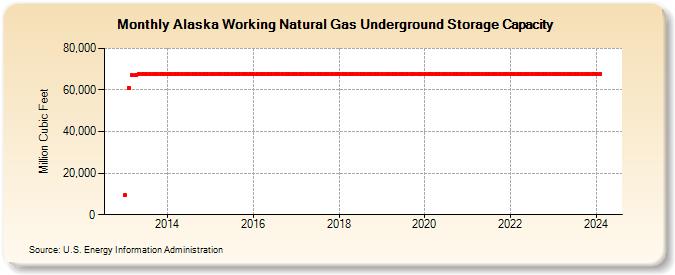 Alaska Working Natural Gas Underground Storage Capacity  (Million Cubic Feet)