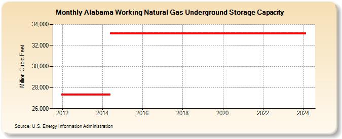 Alabama Working Natural Gas Underground Storage Capacity  (Million Cubic Feet)
