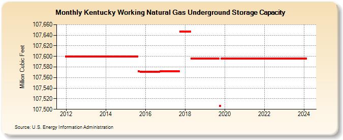 Kentucky Working Natural Gas Underground Storage Capacity  (Million Cubic Feet)